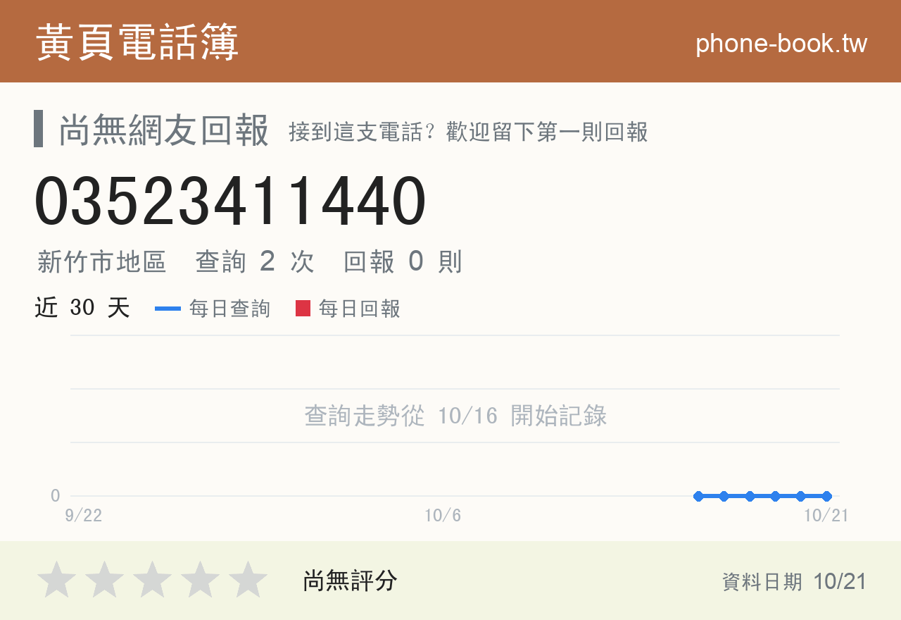 03523411440 評分卡：查詢 2 次、網友回報 0 則