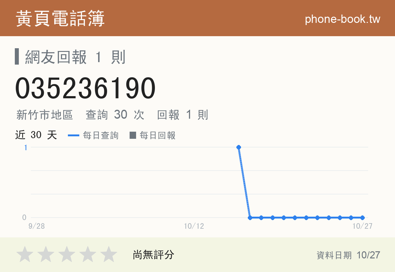 035236190 評分卡：查詢 30 次、網友回報 1 則