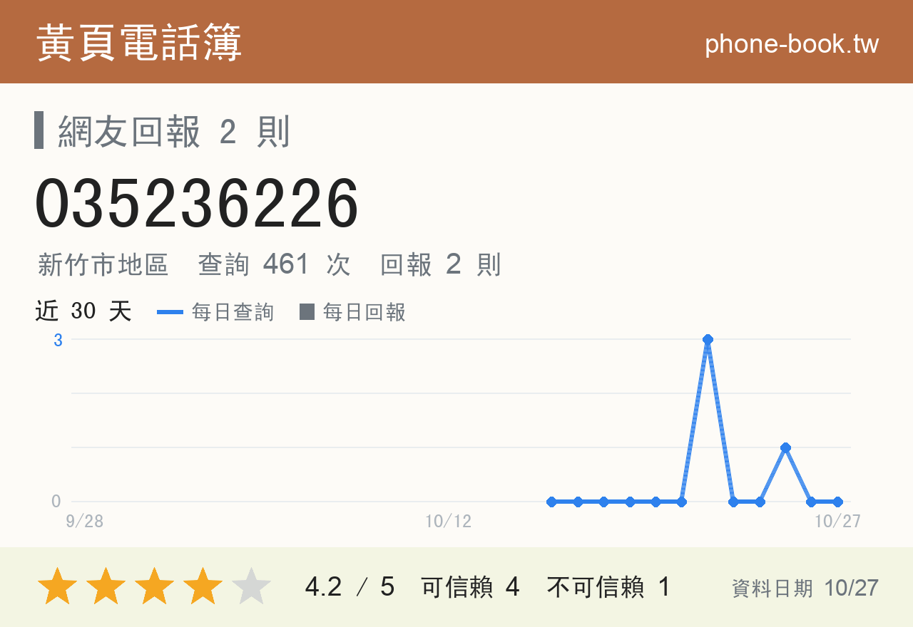 035236226 評分卡：查詢 461 次、網友回報 2 則