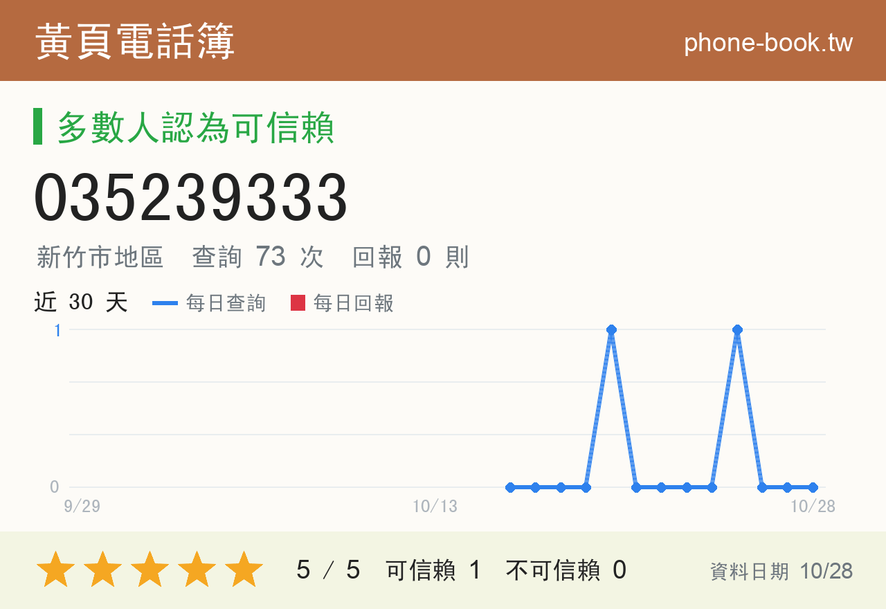 035239333 評分卡：查詢 73 次、網友回報 0 則
