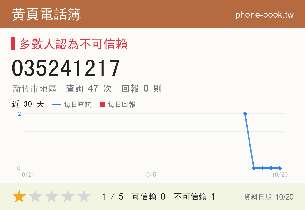 035241217 評分卡：查詢 47 次、網友回報 0 則