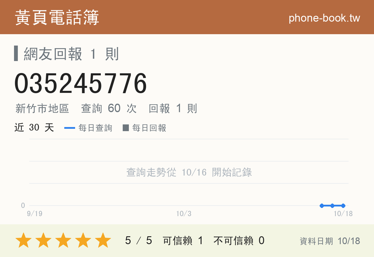035245776 評分卡：查詢 60 次、網友回報 1 則