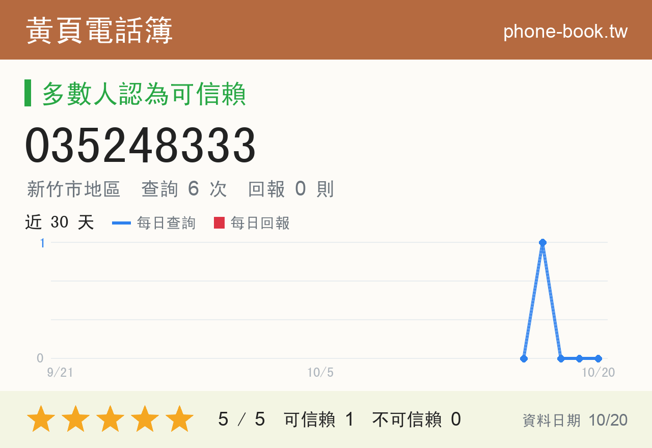 035248333 評分卡：查詢 6 次、網友回報 0 則