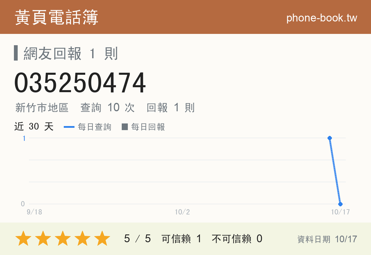 035250474 評分卡：查詢 10 次、網友回報 1 則