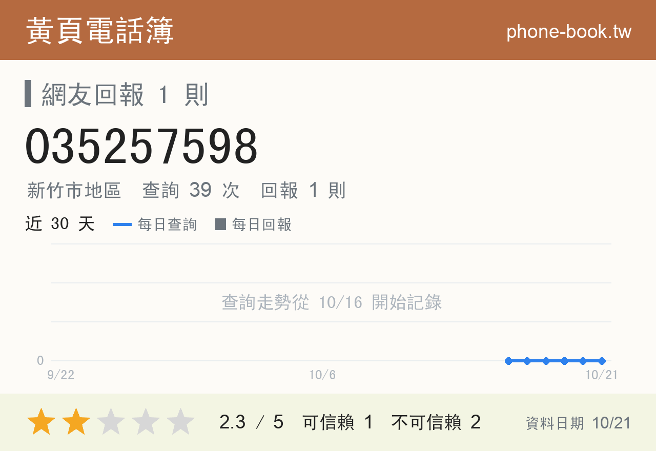 035257598 評分卡：查詢 39 次、網友回報 1 則