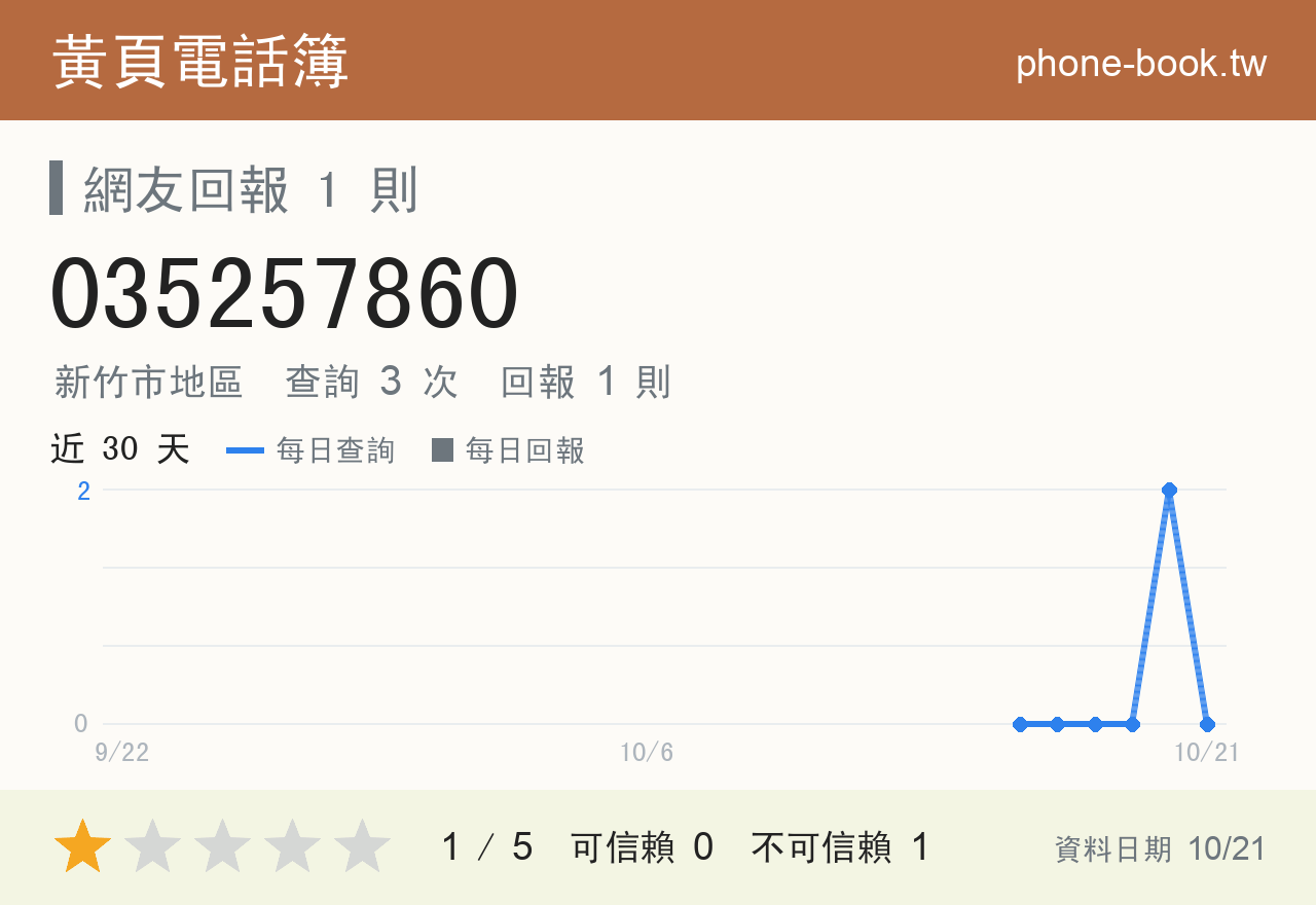 035257860 評分卡：查詢 3 次、網友回報 1 則
