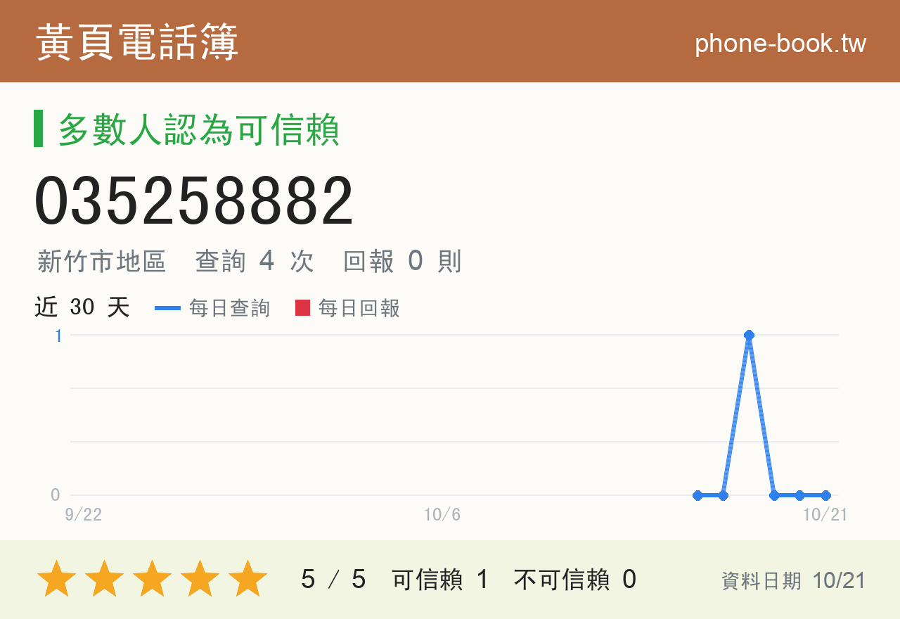 035258882 評分卡：查詢 4 次、網友回報 0 則