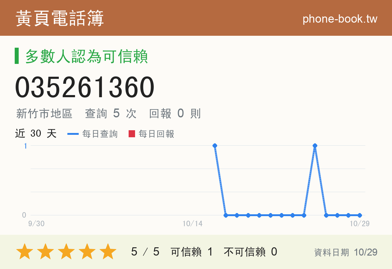 035261360 評分卡：查詢 5 次、網友回報 0 則