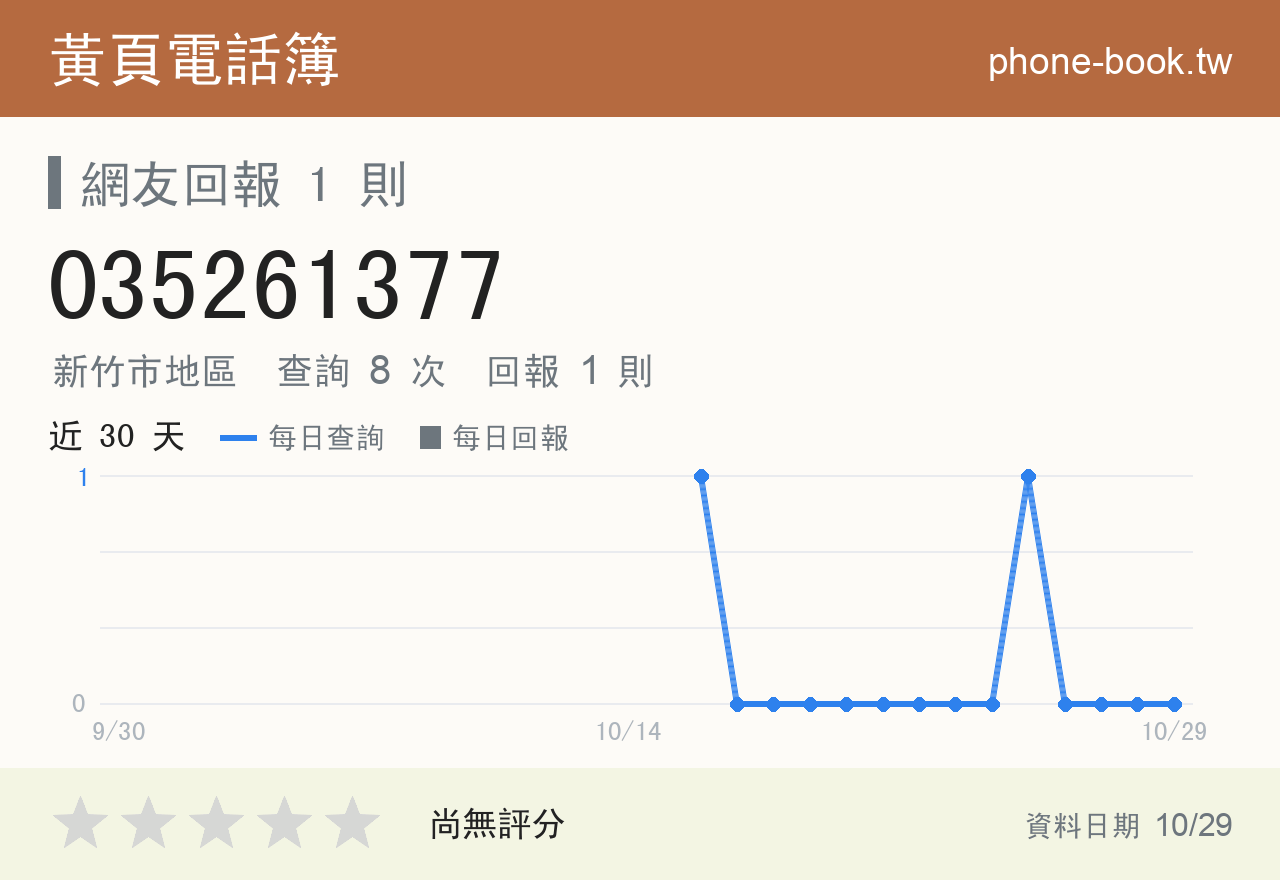 035261377 評分卡：查詢 8 次、網友回報 1 則