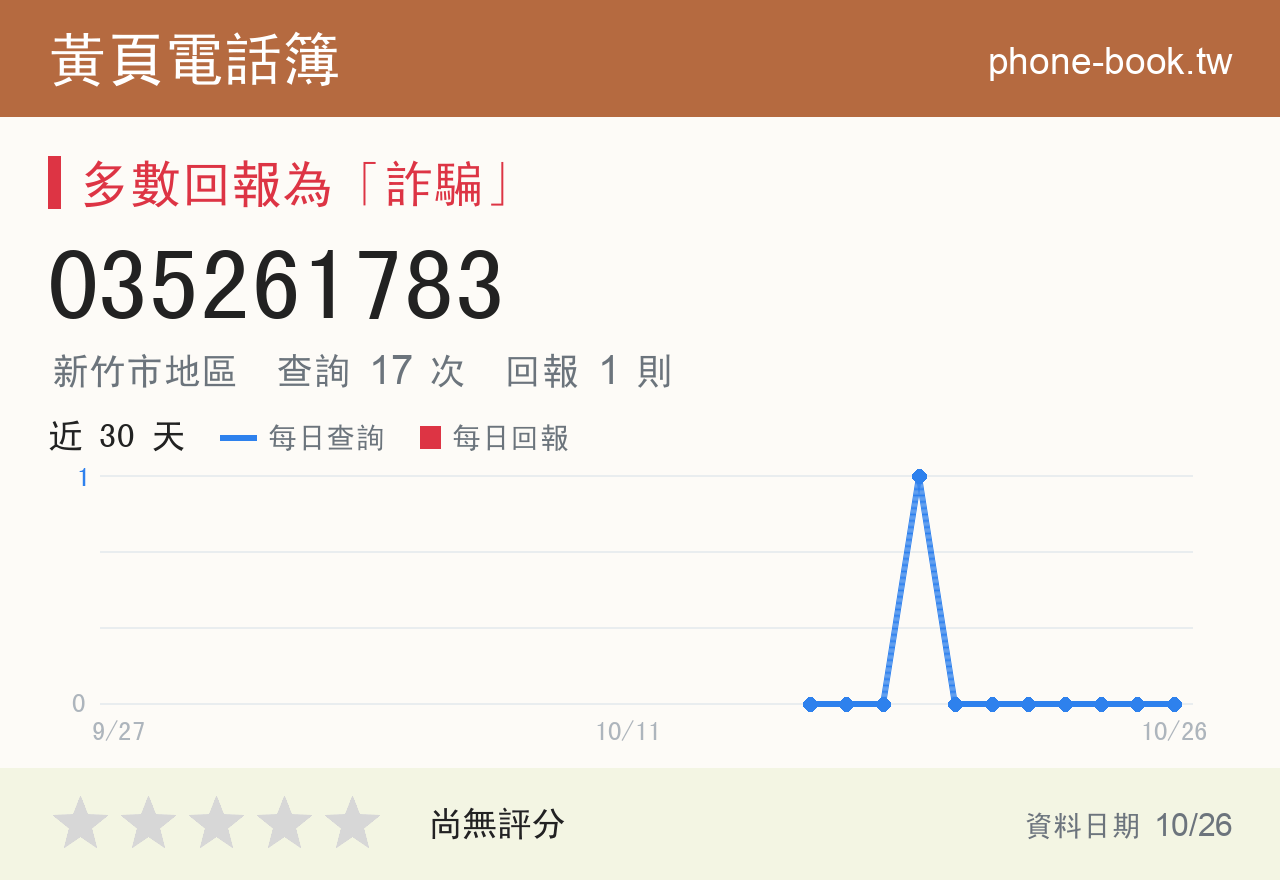 035261783 評分卡：查詢 17 次、網友回報 1 則