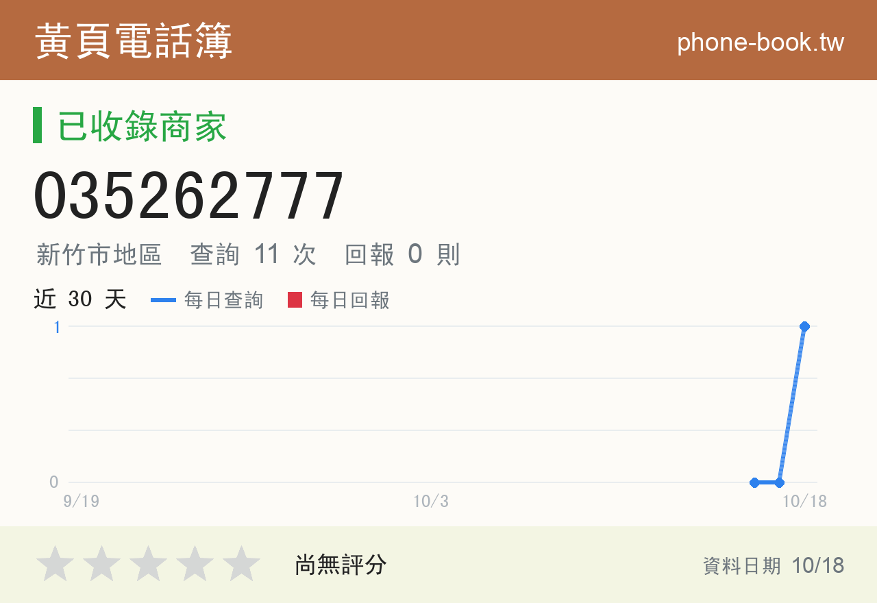 035262777 評分卡：查詢 11 次、網友回報 0 則