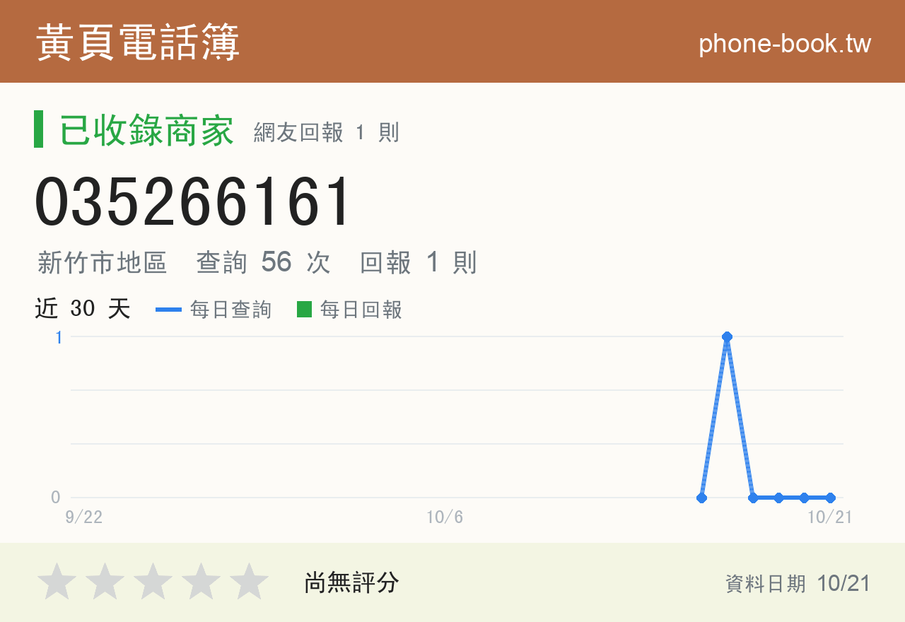 035266161 評分卡：查詢 56 次、網友回報 1 則