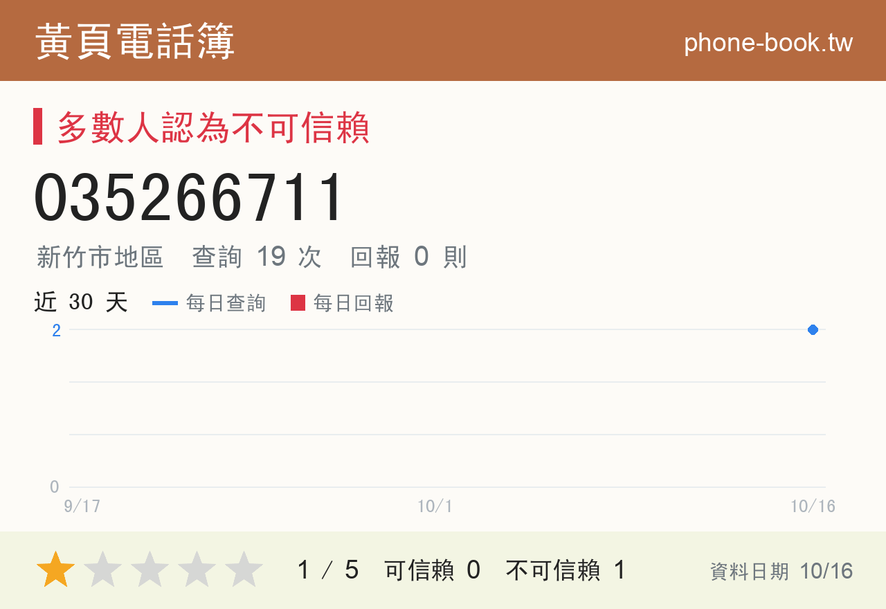 035266711 評分卡：查詢 19 次、網友回報 0 則