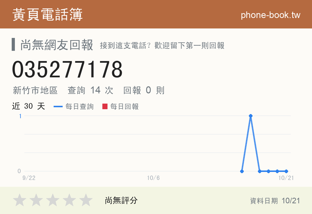 035277178 評分卡：查詢 14 次、網友回報 0 則