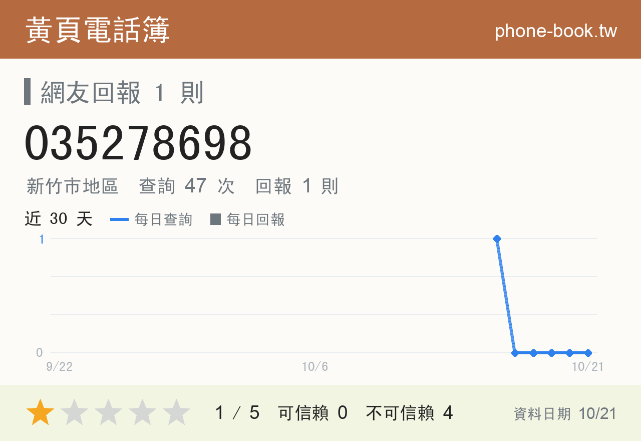 035278698 評分卡：查詢 47 次、網友回報 1 則