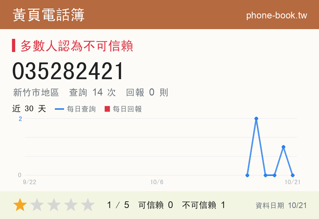 035282421 評分卡：查詢 14 次、網友回報 0 則