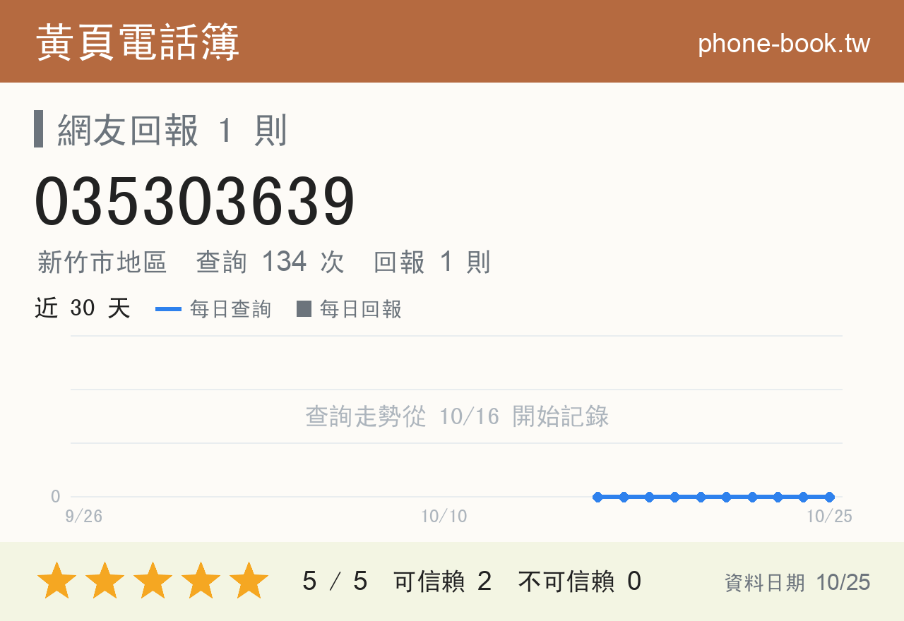 035303639 評分卡：查詢 134 次、網友回報 1 則