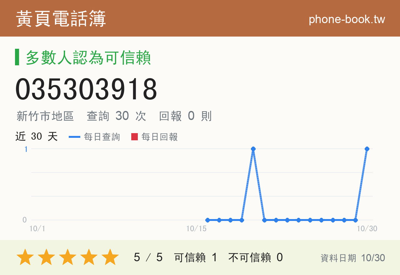 035303918 評分卡：查詢 30 次、網友回報 0 則