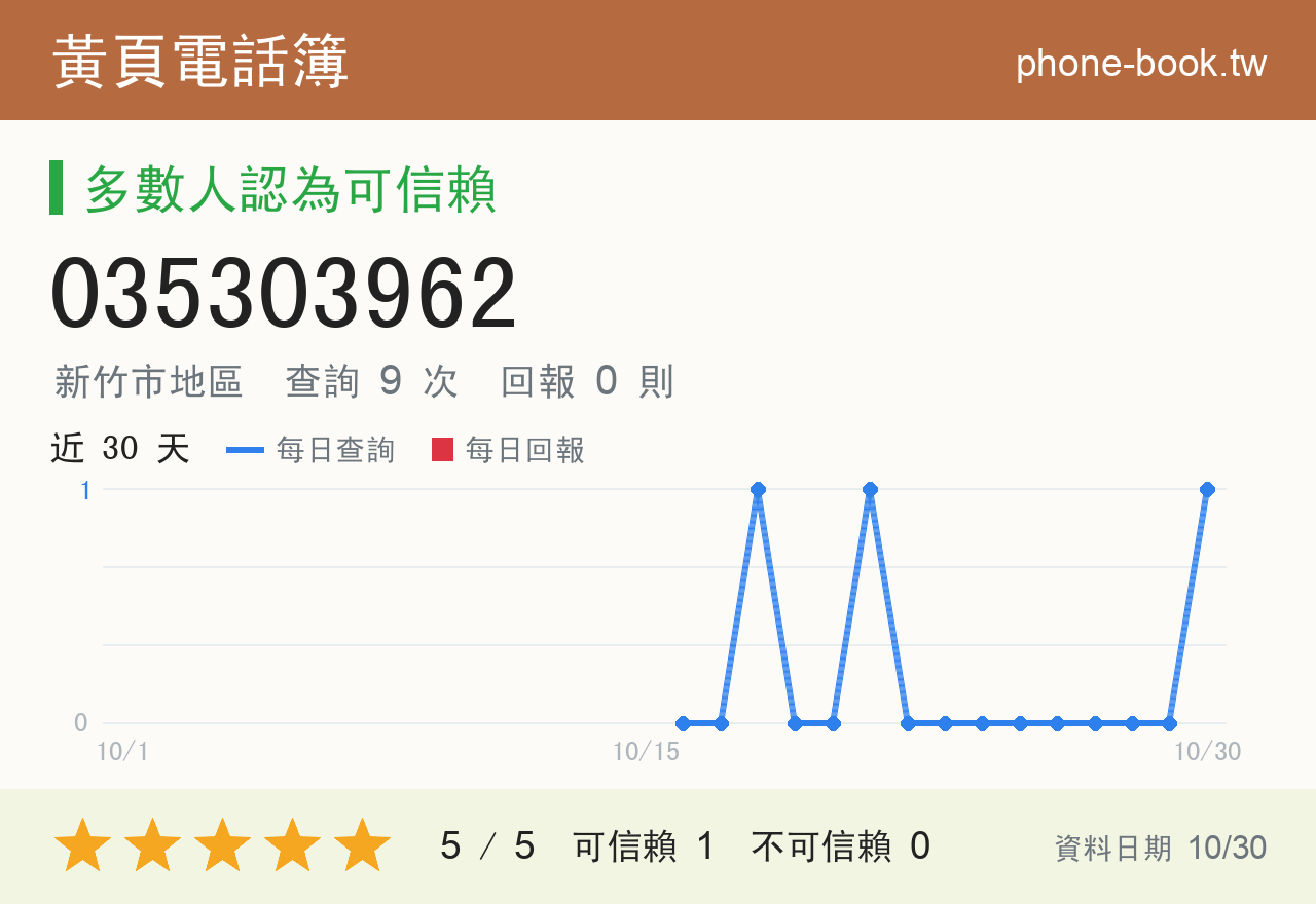 035303962 評分卡：查詢 9 次、網友回報 0 則