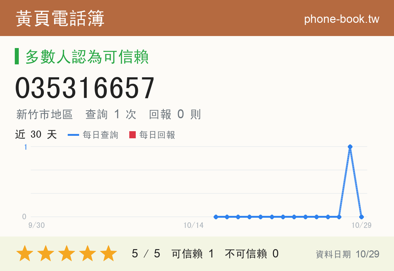 035316657 評分卡：查詢 1 次、網友回報 0 則