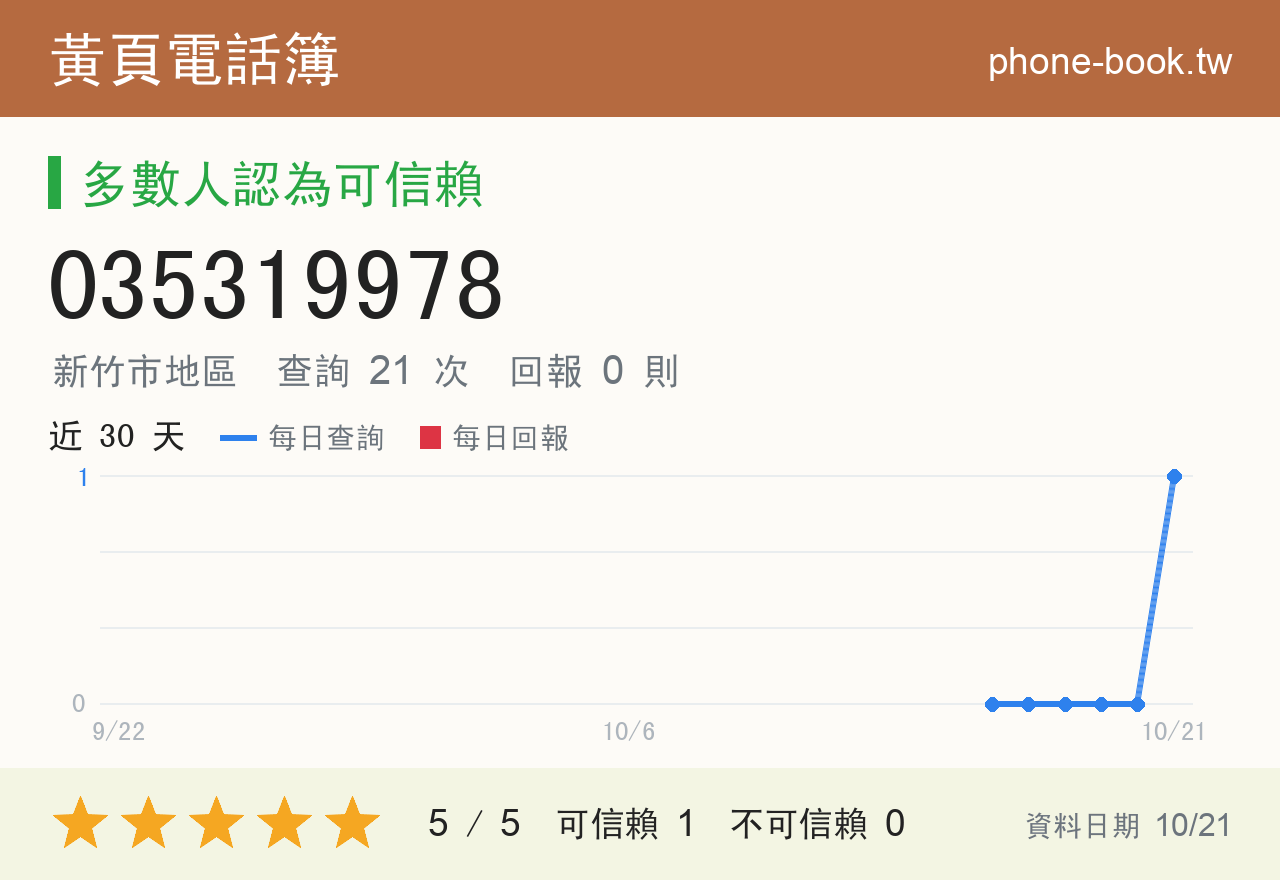 035319978 評分卡：查詢 21 次、網友回報 0 則