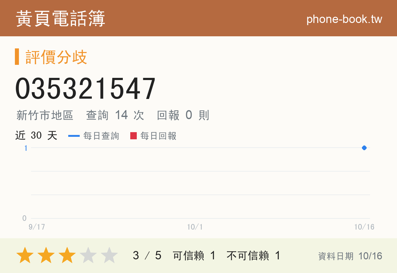 035321547 評分卡：查詢 14 次、網友回報 0 則