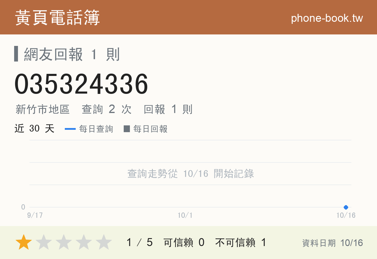 035324336 評分卡：查詢 2 次、網友回報 1 則