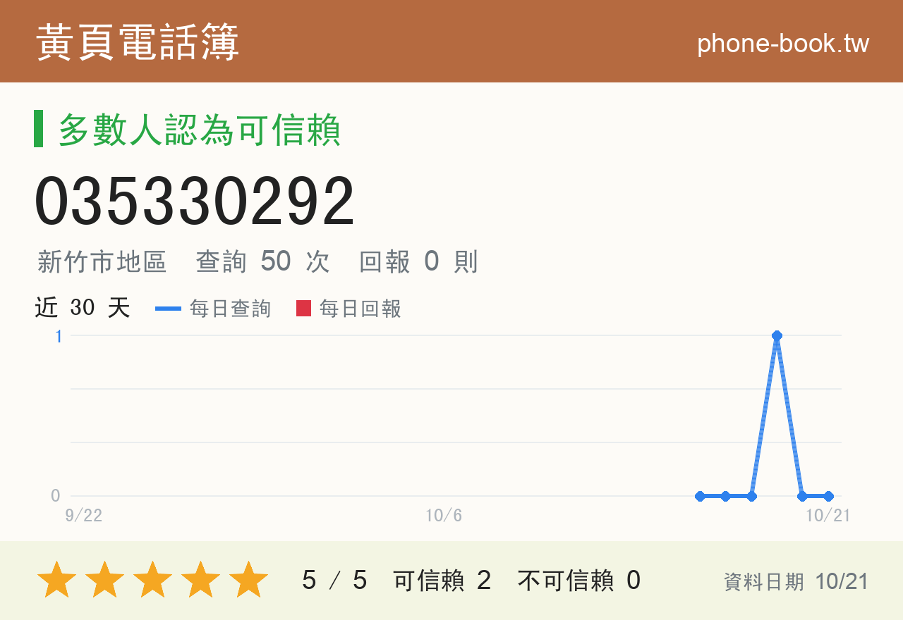 035330292 評分卡：查詢 50 次、網友回報 0 則