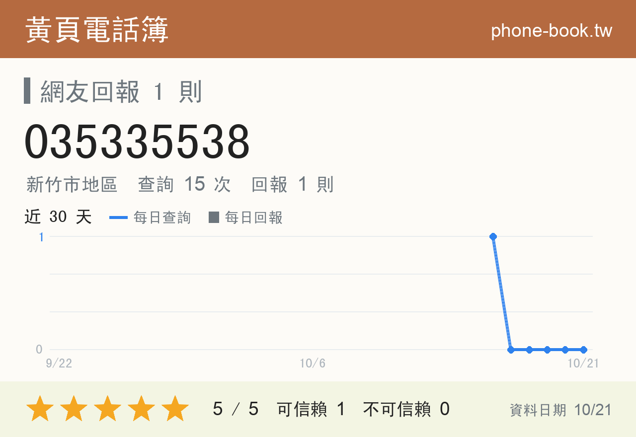 035335538 評分卡：查詢 15 次、網友回報 1 則