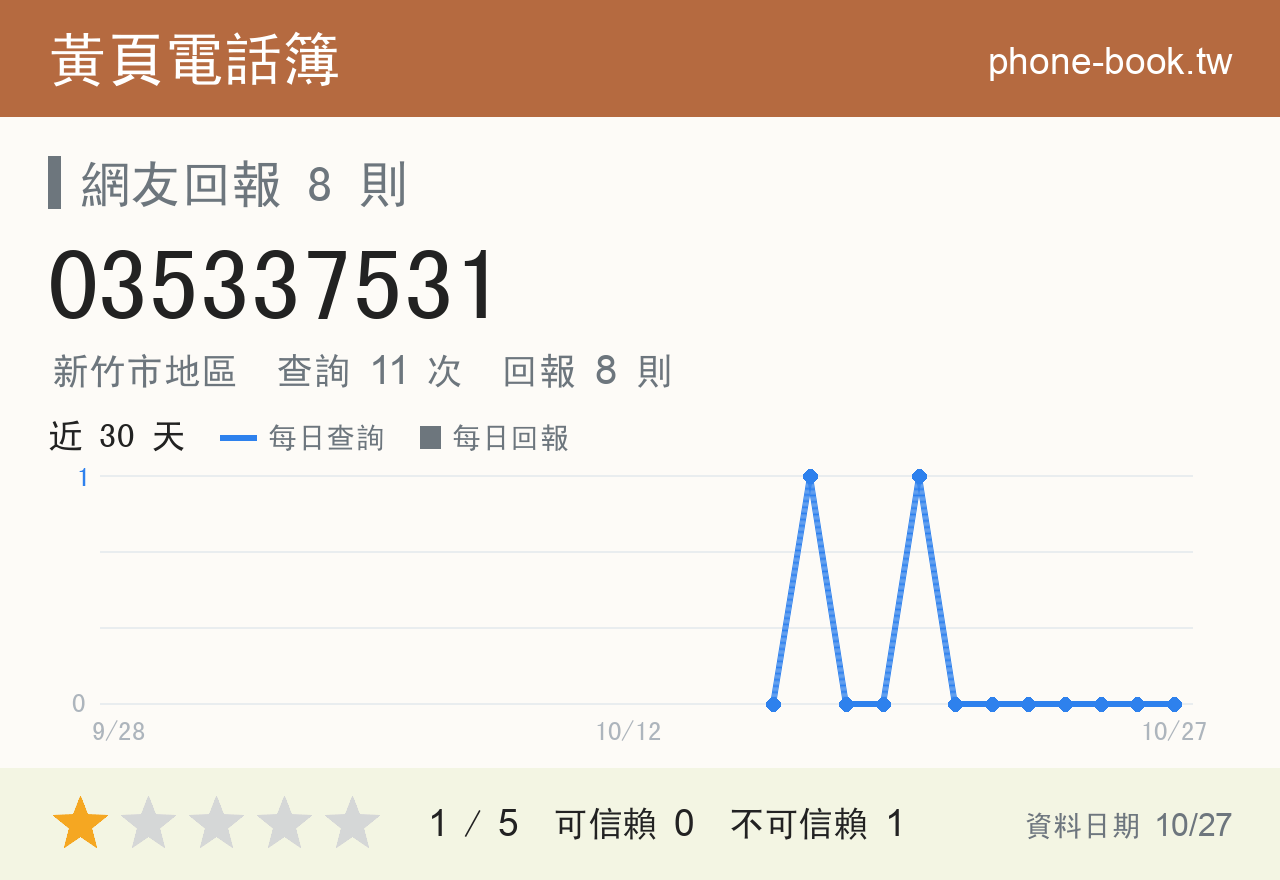 035337531 評分卡：查詢 11 次、網友回報 8 則