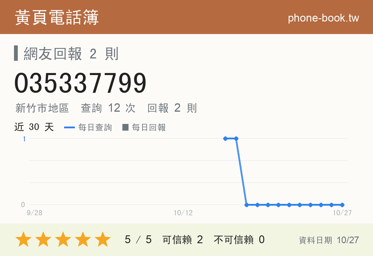 035337799 評分卡：查詢 12 次、網友回報 2 則