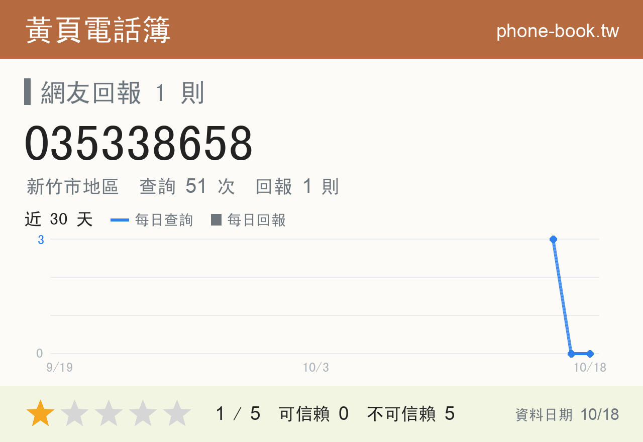 035338658 評分卡：查詢 51 次、網友回報 1 則