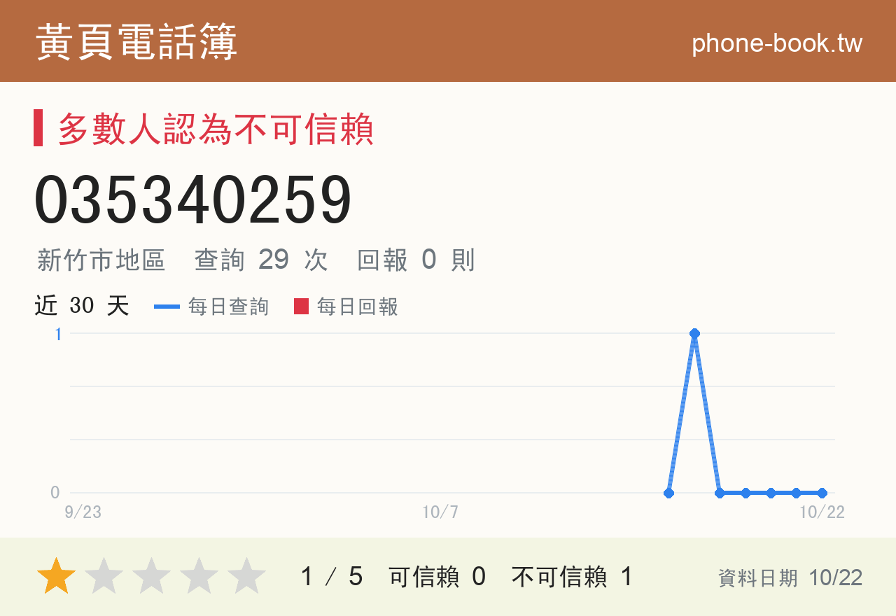 035340259 評分卡：查詢 29 次、網友回報 0 則
