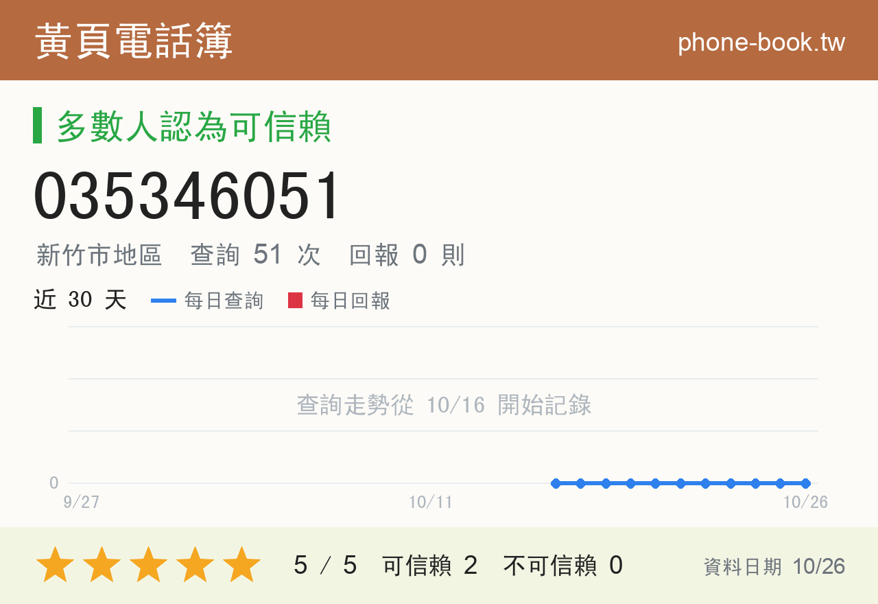 035346051 評分卡：查詢 51 次、網友回報 0 則