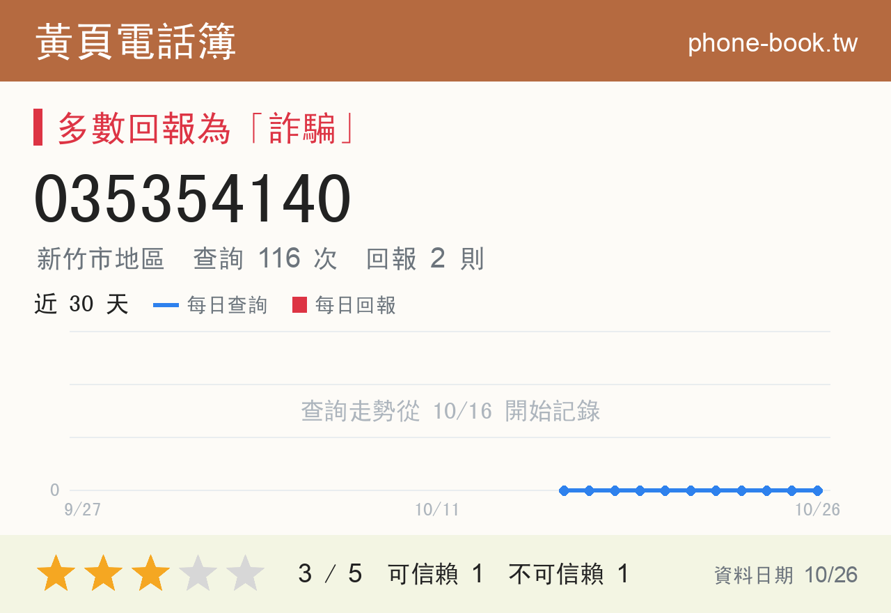 035354140 評分卡：查詢 116 次、網友回報 2 則