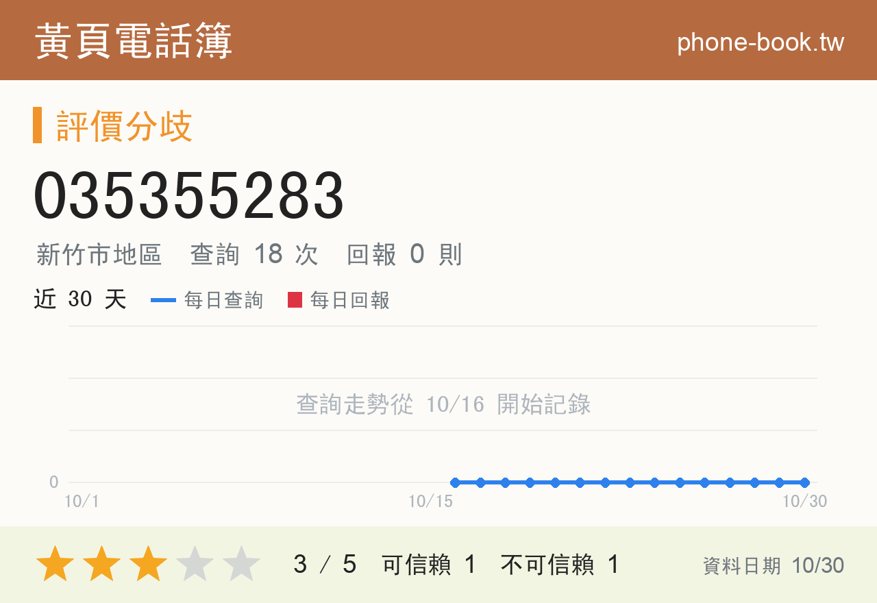 035355283 評分卡：查詢 18 次、網友回報 0 則