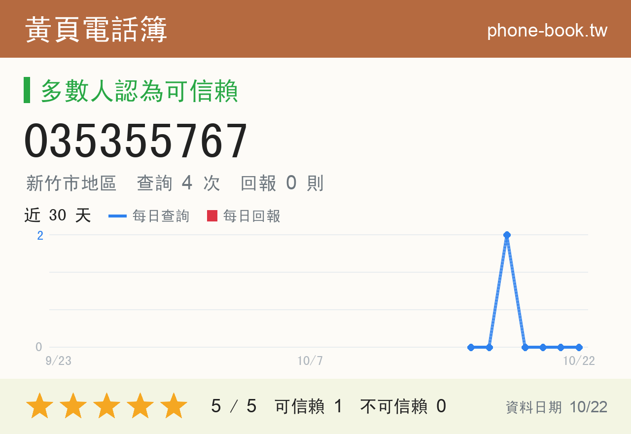 035355767 評分卡：查詢 4 次、網友回報 0 則