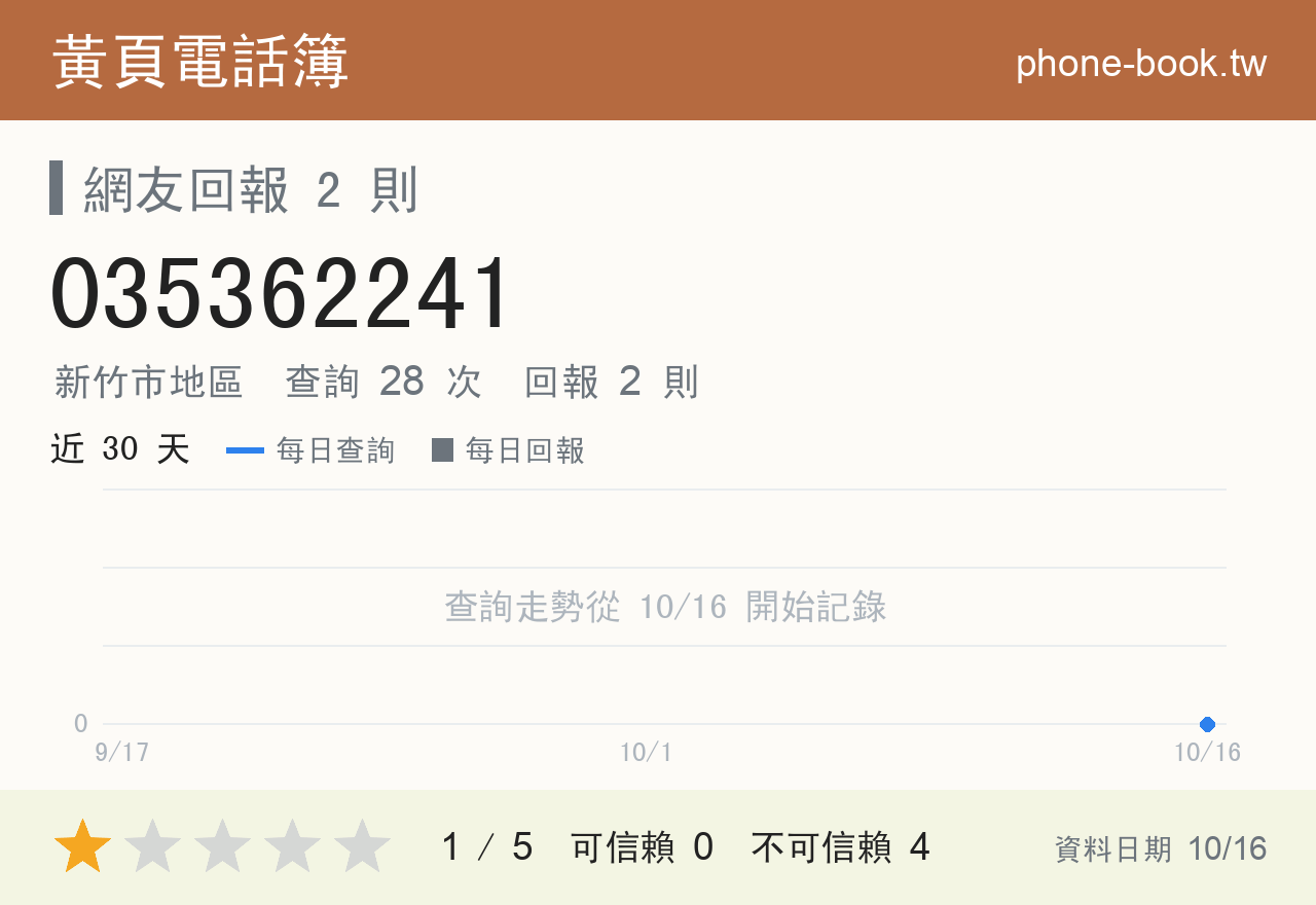 035362241 評分卡：查詢 28 次、網友回報 2 則