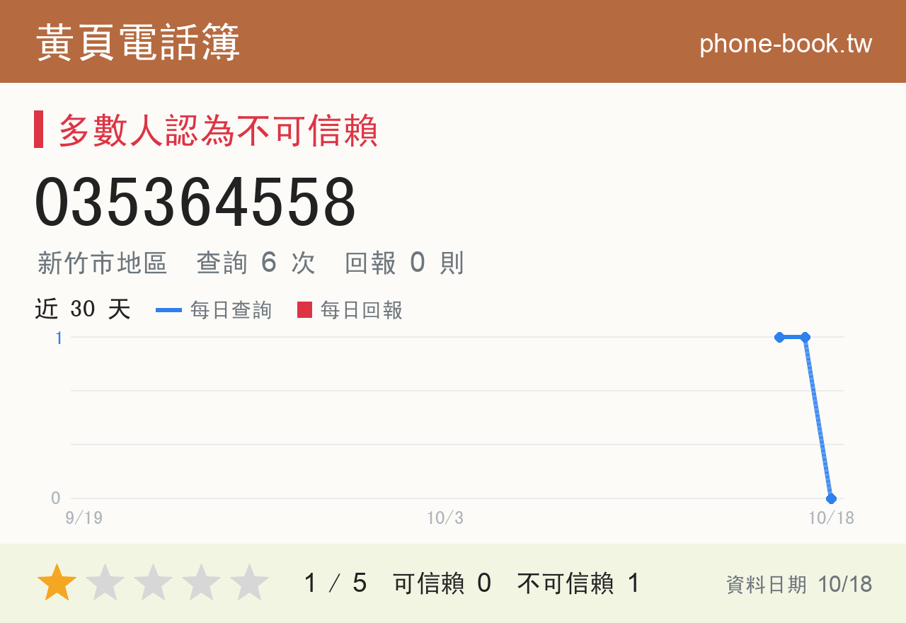 035364558 評分卡：查詢 6 次、網友回報 0 則