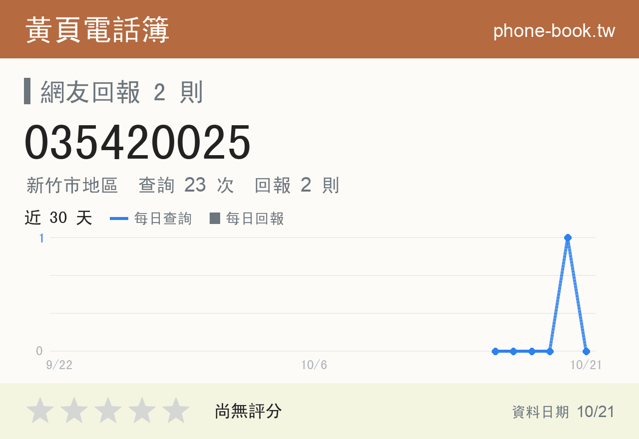035420025 評分卡：查詢 23 次、網友回報 2 則