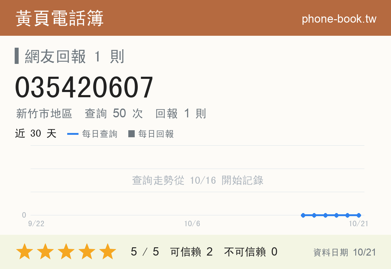 035420607 評分卡：查詢 50 次、網友回報 1 則