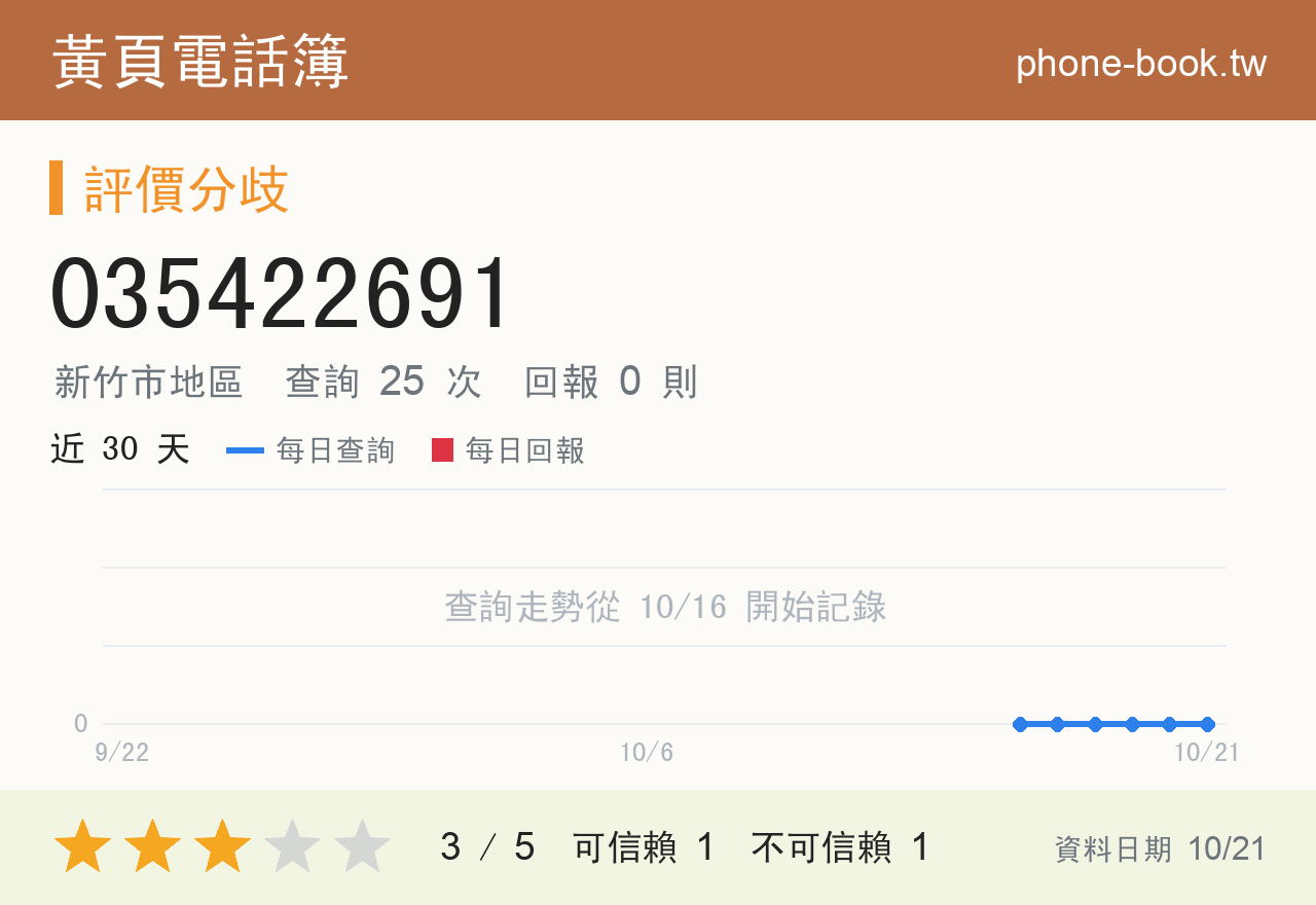 035422691 評分卡：查詢 25 次、網友回報 0 則
