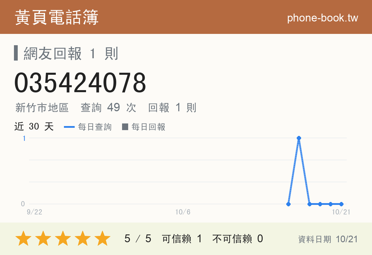 035424078 評分卡：查詢 49 次、網友回報 1 則
