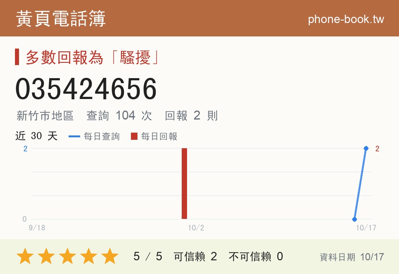 035424656 評分卡：查詢 104 次、網友回報 2 則