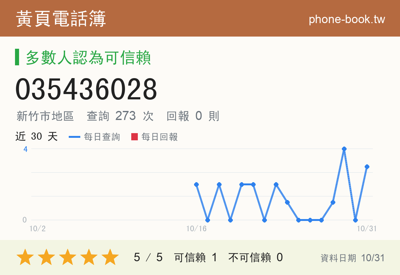 035436028 評分卡：查詢 273 次、網友回報 0 則
