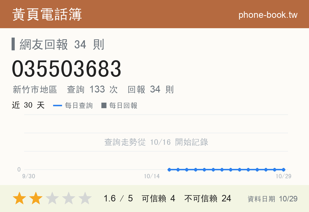 035503683 評分卡：查詢 133 次、網友回報 34 則