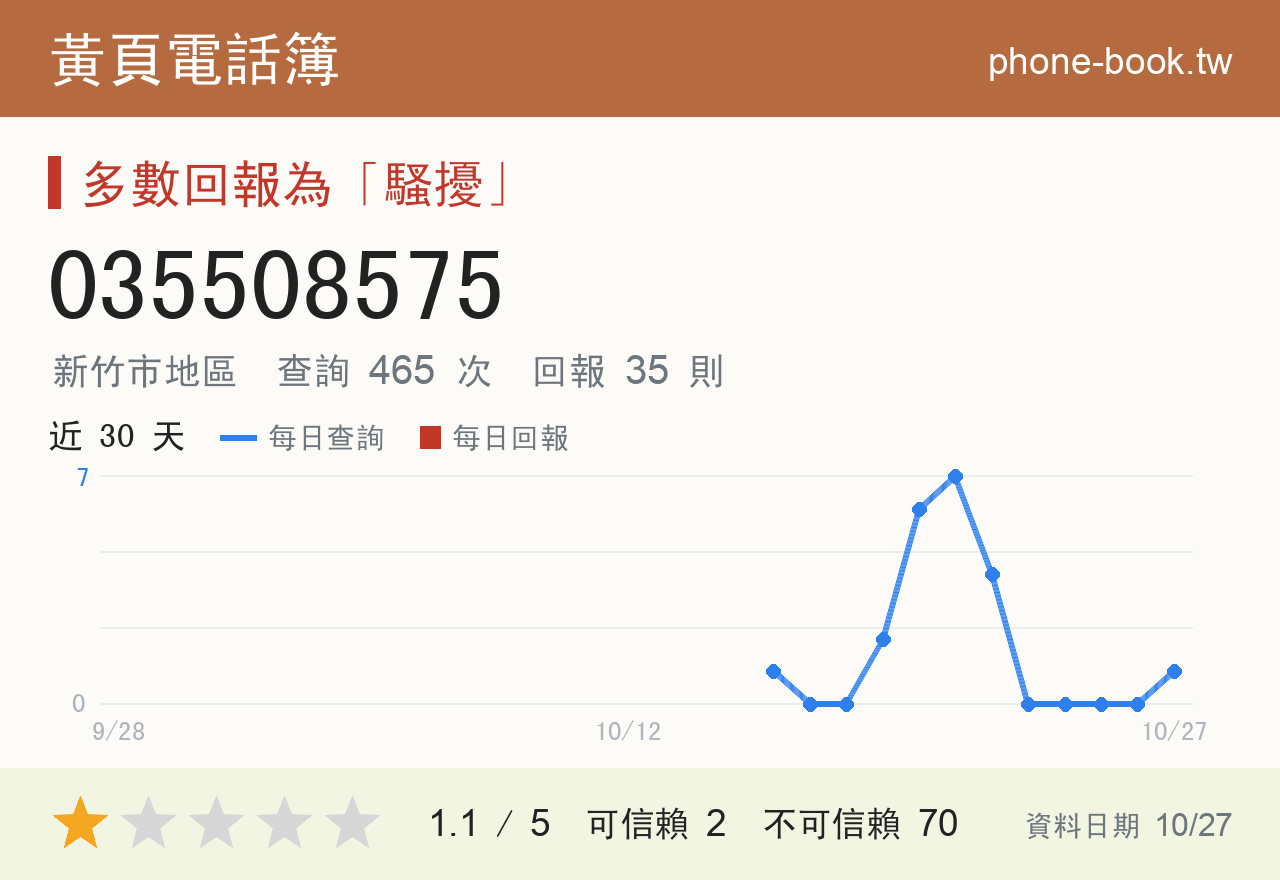 035508575 評分卡：查詢 465 次、網友回報 35 則