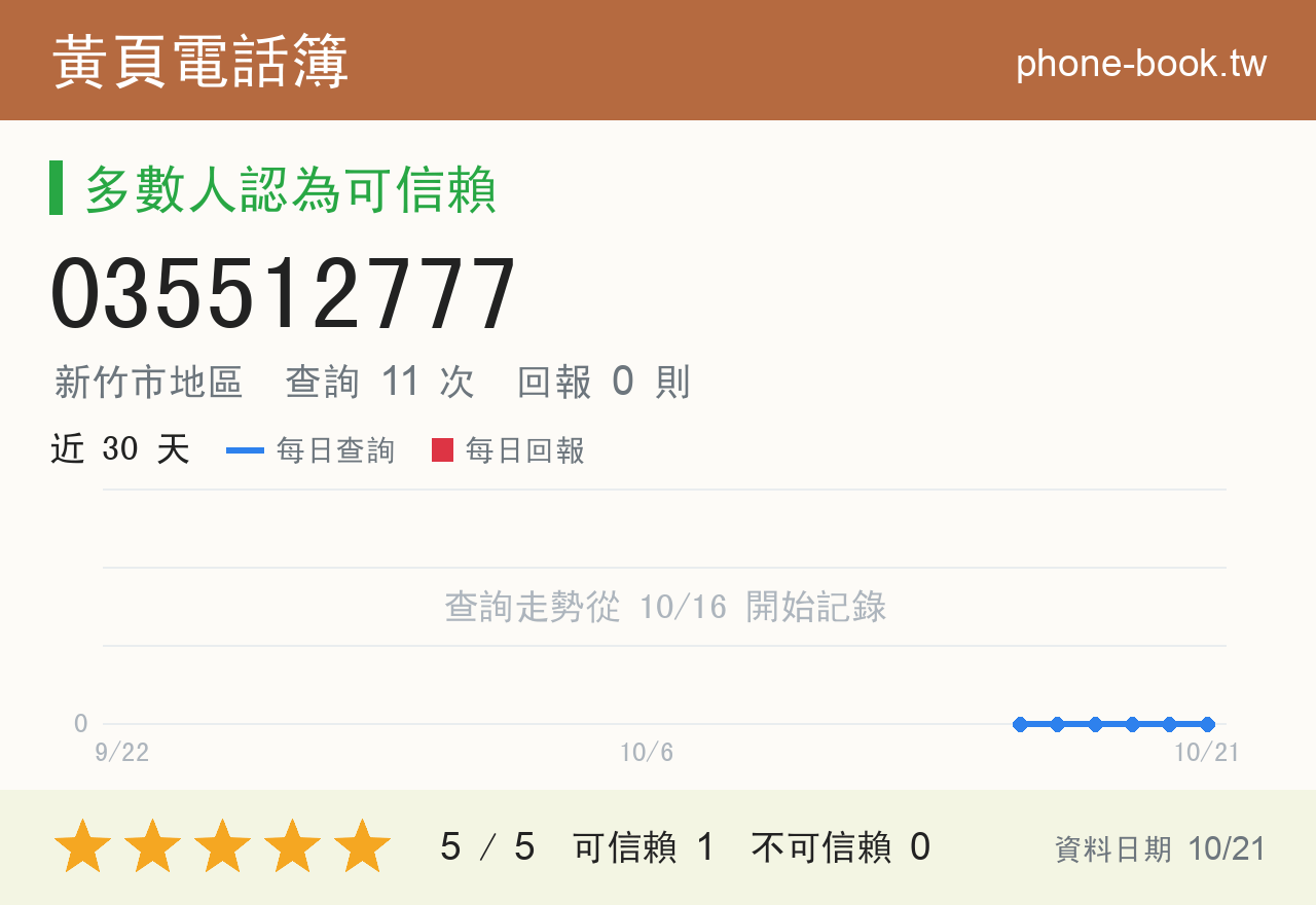 035512777 評分卡：查詢 11 次、網友回報 0 則
