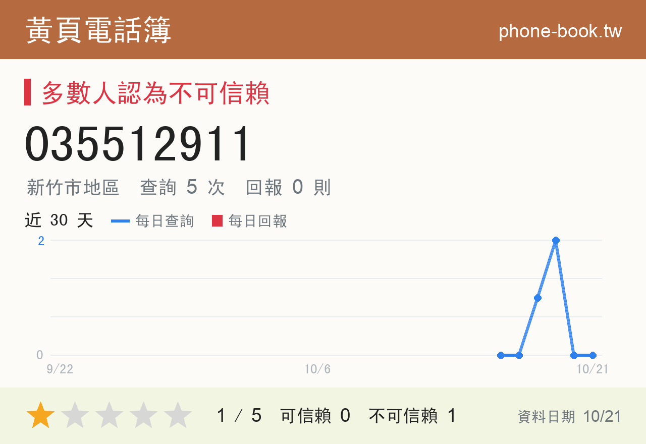 035512911 評分卡：查詢 5 次、網友回報 0 則