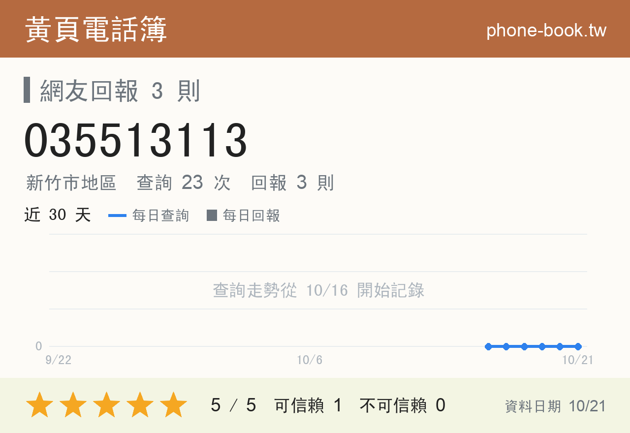 035513113 評分卡：查詢 23 次、網友回報 3 則